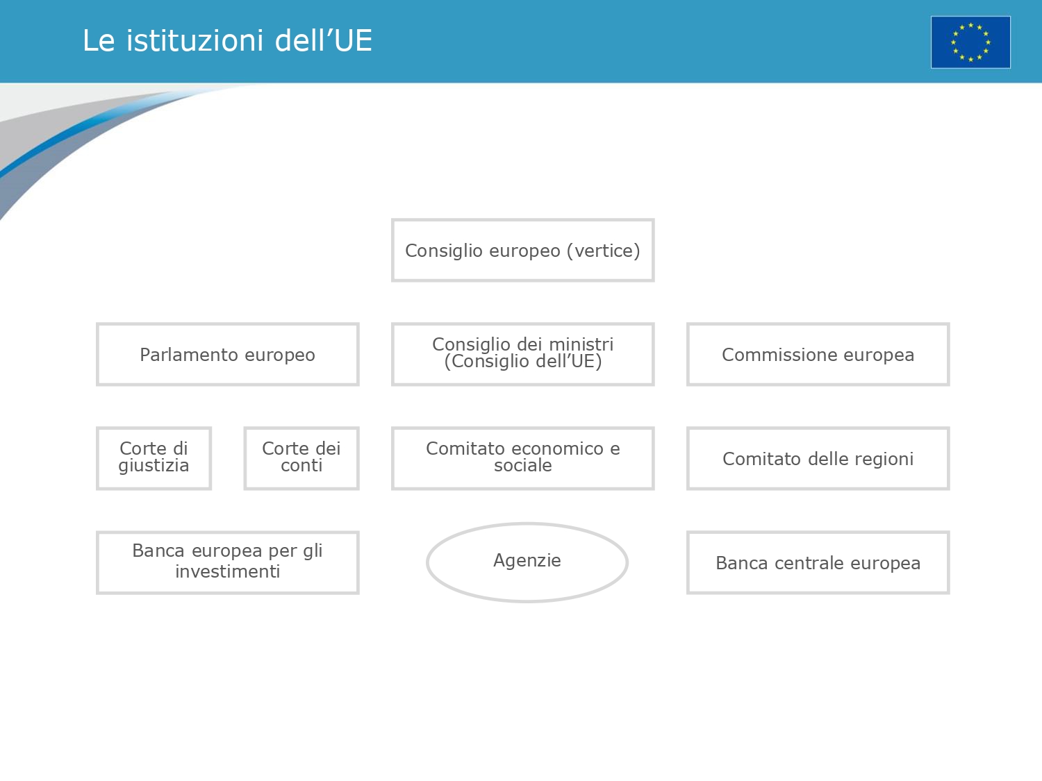 Immagine dal sito ufficiale dell'Unione Europea Descrizione delle istituzioni dell'Unione Europea