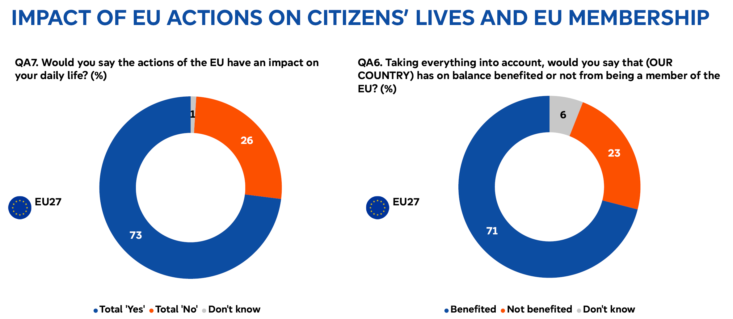 Impatto dell'Ue sulla vita dei cittadini
